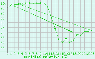 Courbe de l'humidit relative pour Col de Prat-de-Bouc (15)