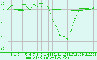 Courbe de l'humidit relative pour Connerr (72)