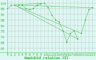 Courbe de l'humidit relative pour Paganella