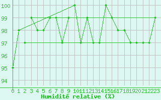 Courbe de l'humidit relative pour Connerr (72)