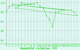 Courbe de l'humidit relative pour Pribyslav