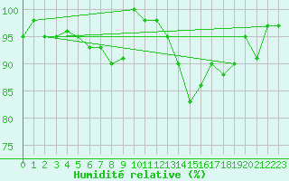 Courbe de l'humidit relative pour Ponza