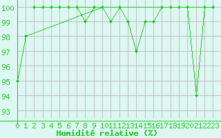 Courbe de l'humidit relative pour Napf (Sw)