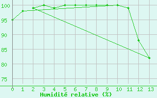 Courbe de l'humidit relative pour Lons-le-Saunier (39)