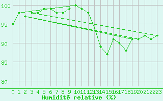 Courbe de l'humidit relative pour Montlimar (26)