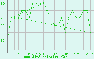 Courbe de l'humidit relative pour Arbent (01)