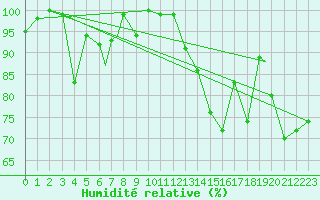 Courbe de l'humidit relative pour Roberval, Que.