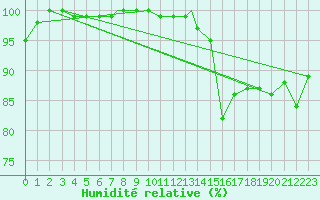 Courbe de l'humidit relative pour Linton-On-Ouse