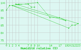 Courbe de l'humidit relative pour Melle (Be)