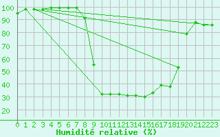 Courbe de l'humidit relative pour Grono