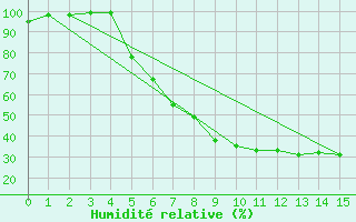 Courbe de l'humidit relative pour Hattula Lepaa