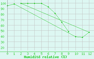 Courbe de l'humidit relative pour Schiers