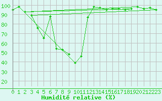 Courbe de l'humidit relative pour Chasseral (Sw)