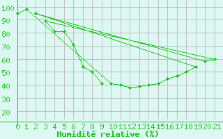 Courbe de l'humidit relative pour Pello