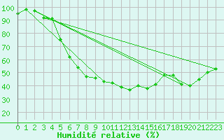 Courbe de l'humidit relative pour Karvia Alkkia