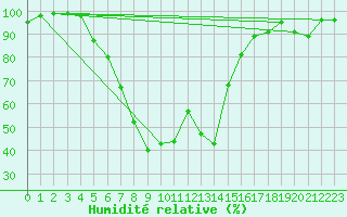 Courbe de l'humidit relative pour Kerstinbo