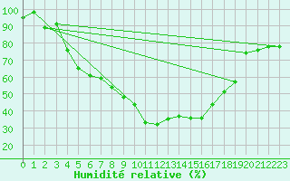 Courbe de l'humidit relative pour La Brvine (Sw)