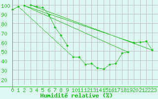 Courbe de l'humidit relative pour Weihenstephan