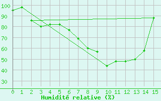 Courbe de l'humidit relative pour Aelvsbyn