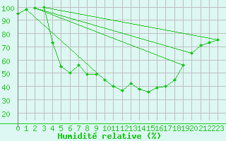 Courbe de l'humidit relative pour Tartu