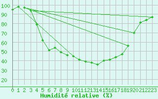 Courbe de l'humidit relative pour Turi