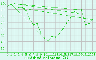 Courbe de l'humidit relative pour Grand Saint Bernard (Sw)