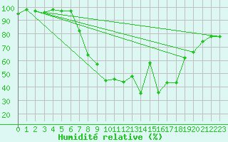 Courbe de l'humidit relative pour Segl-Maria