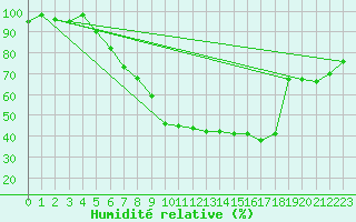 Courbe de l'humidit relative pour Weiden