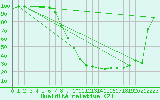 Courbe de l'humidit relative pour Palencia / Autilla del Pino