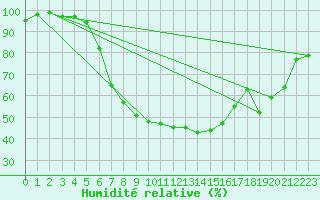 Courbe de l'humidit relative pour Videle