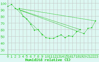 Courbe de l'humidit relative pour Sotkami Kuolaniemi