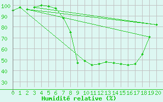 Courbe de l'humidit relative pour Villingen-Schwenning