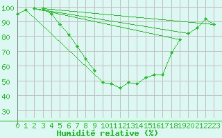 Courbe de l'humidit relative pour Boltigen