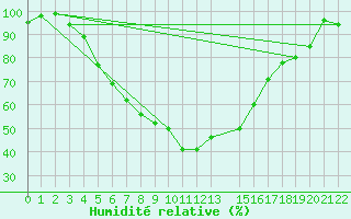 Courbe de l'humidit relative pour Jogeva