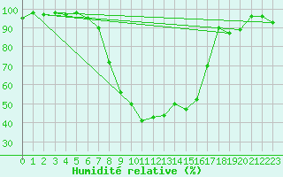 Courbe de l'humidit relative pour La Brvine (Sw)