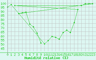 Courbe de l'humidit relative pour Ruukki Revonlahti