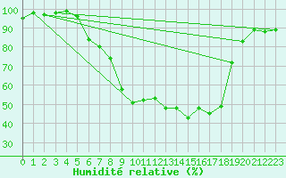 Courbe de l'humidit relative pour Amerang-Pfaffing