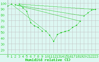 Courbe de l'humidit relative pour Abed