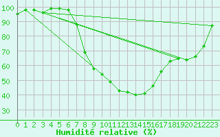 Courbe de l'humidit relative pour Sighetu Marmatiei