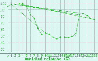 Courbe de l'humidit relative pour Goettingen