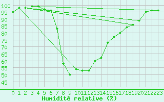 Courbe de l'humidit relative pour Pec Pod Snezkou