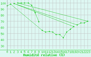 Courbe de l'humidit relative pour Lindenberg