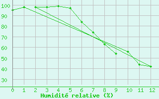 Courbe de l'humidit relative pour Foellinge