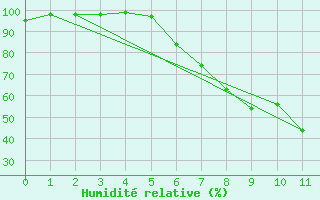 Courbe de l'humidit relative pour Foellinge