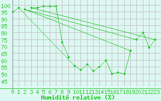 Courbe de l'humidit relative pour Charlwood