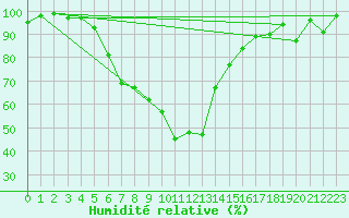 Courbe de l'humidit relative pour Banloc
