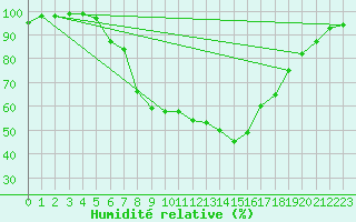 Courbe de l'humidit relative pour Ketrzyn