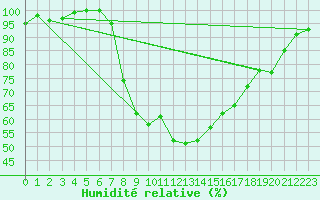 Courbe de l'humidit relative pour Krumbach