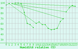 Courbe de l'humidit relative pour Buffalora