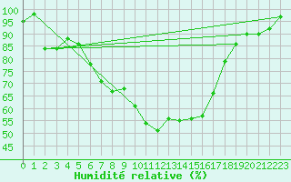 Courbe de l'humidit relative pour Ischgl / Idalpe